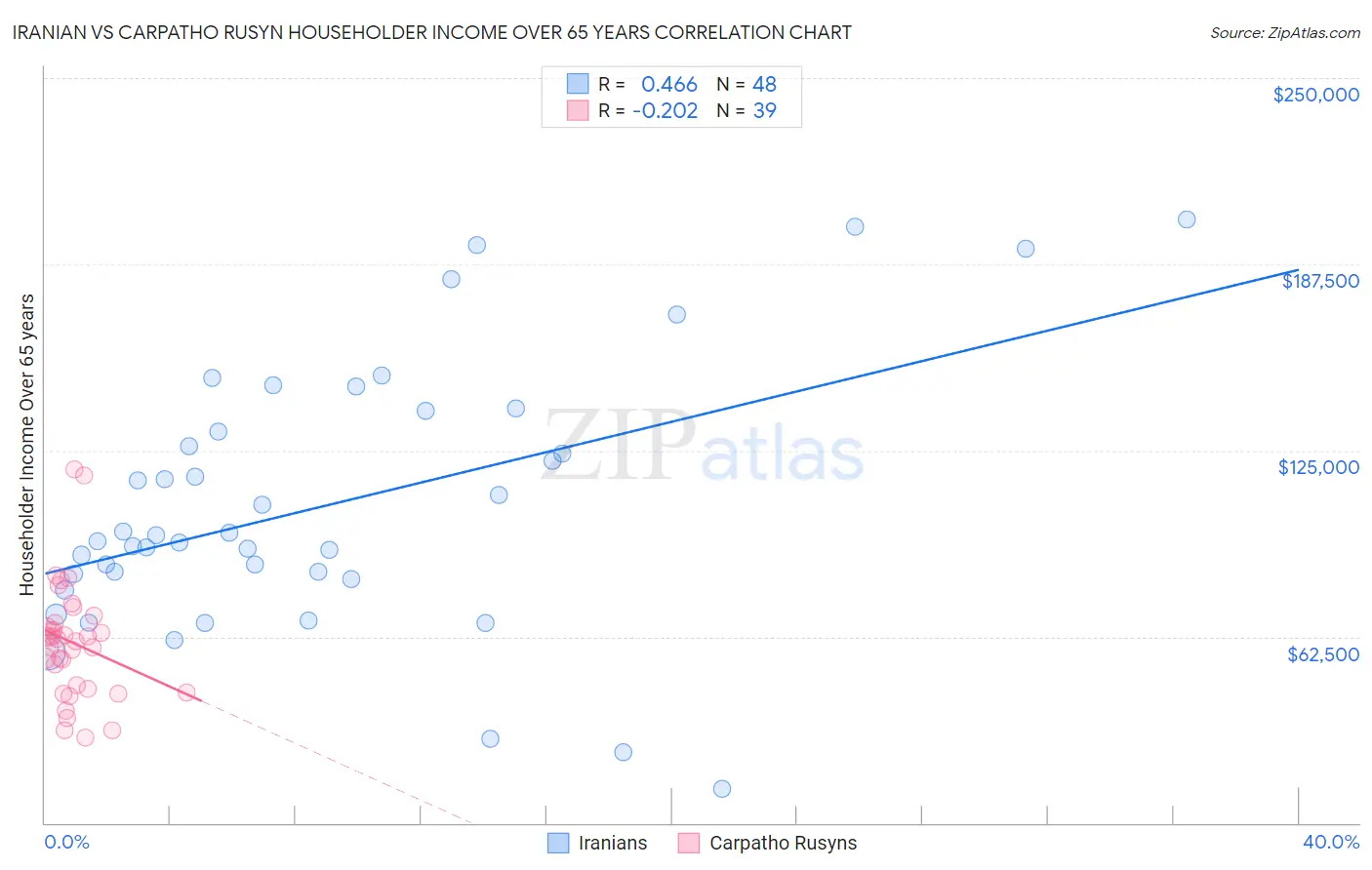 Iranian vs Carpatho Rusyn Householder Income Over 65 years