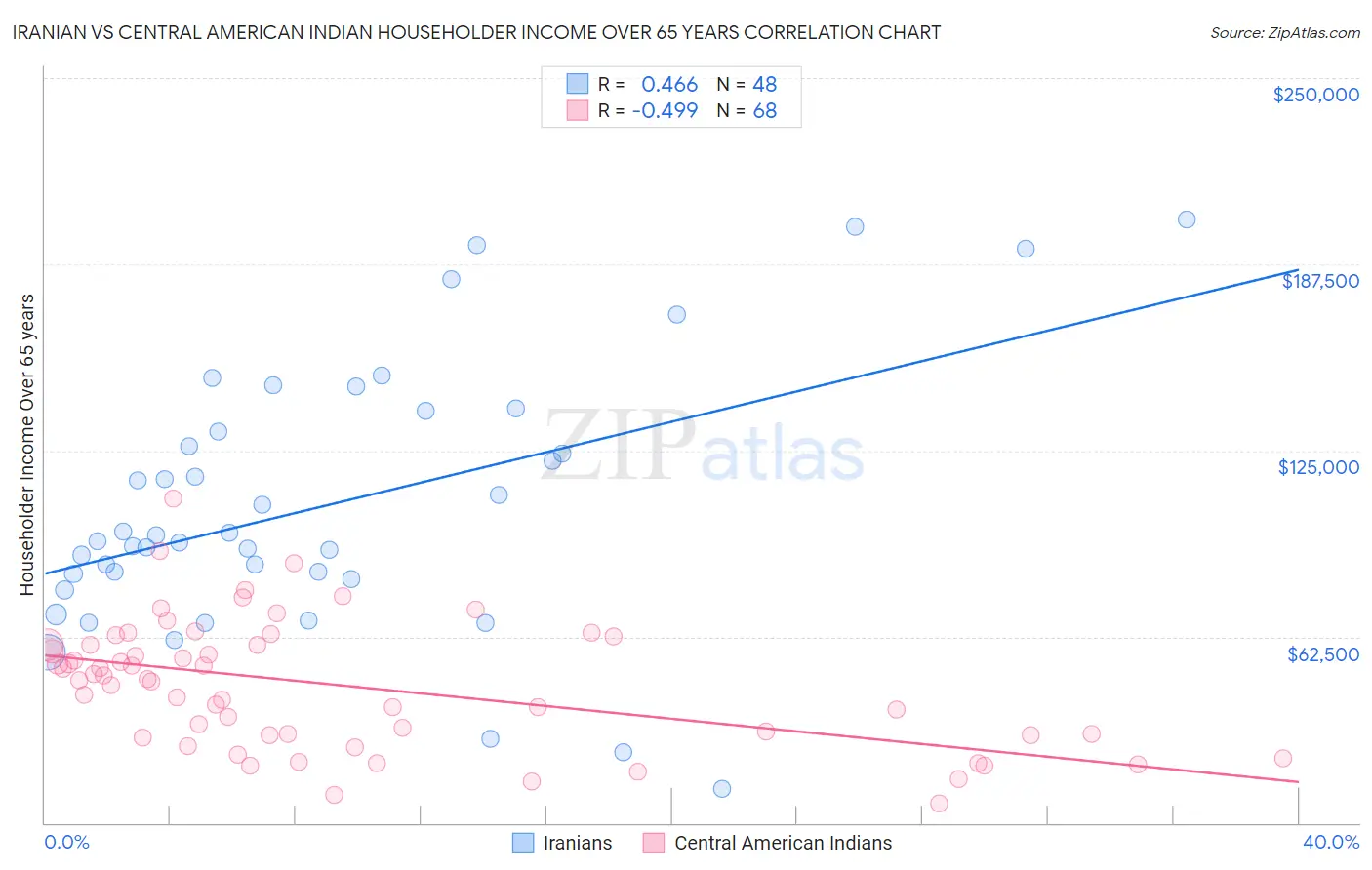 Iranian vs Central American Indian Householder Income Over 65 years