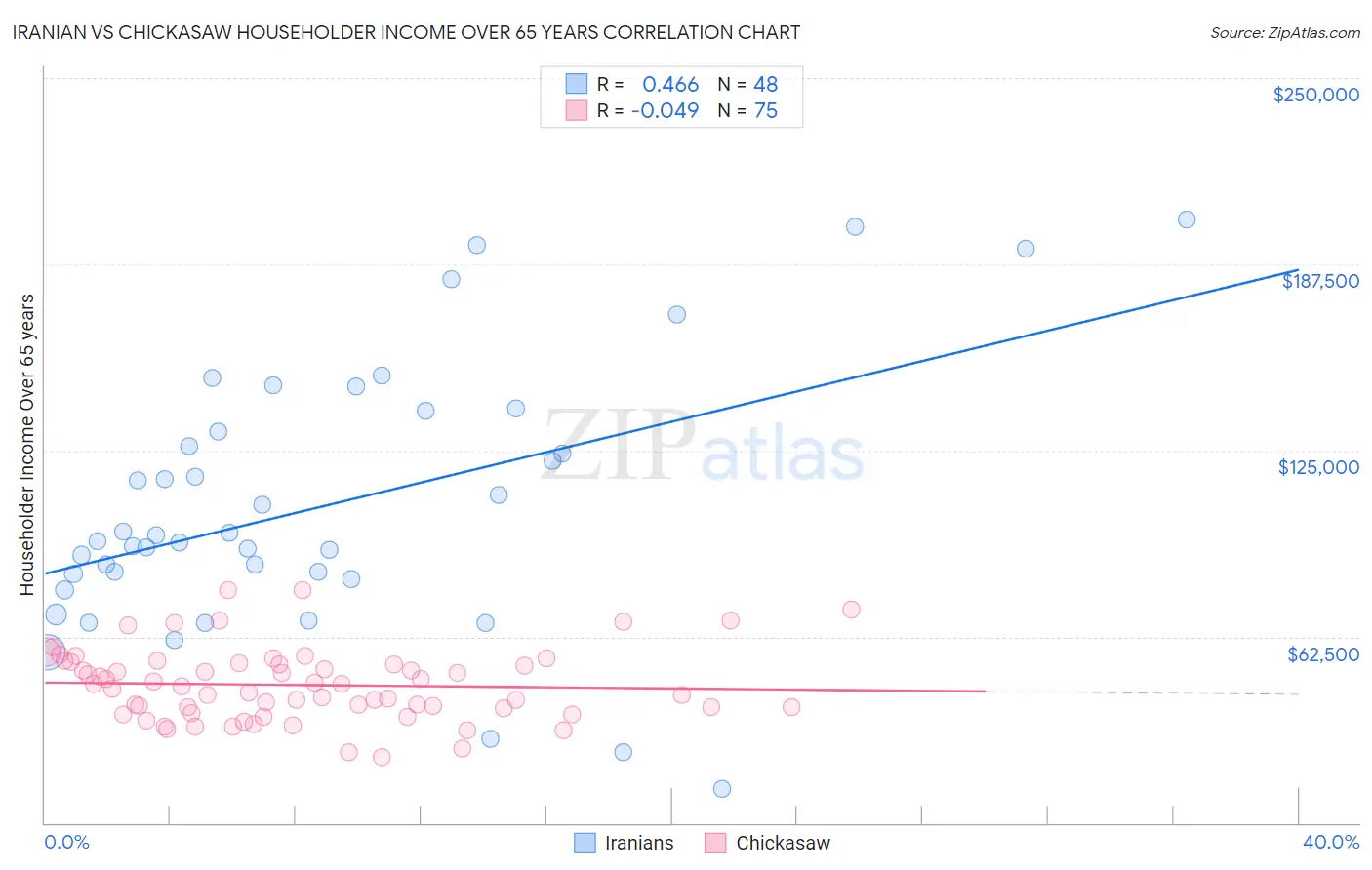 Iranian vs Chickasaw Householder Income Over 65 years