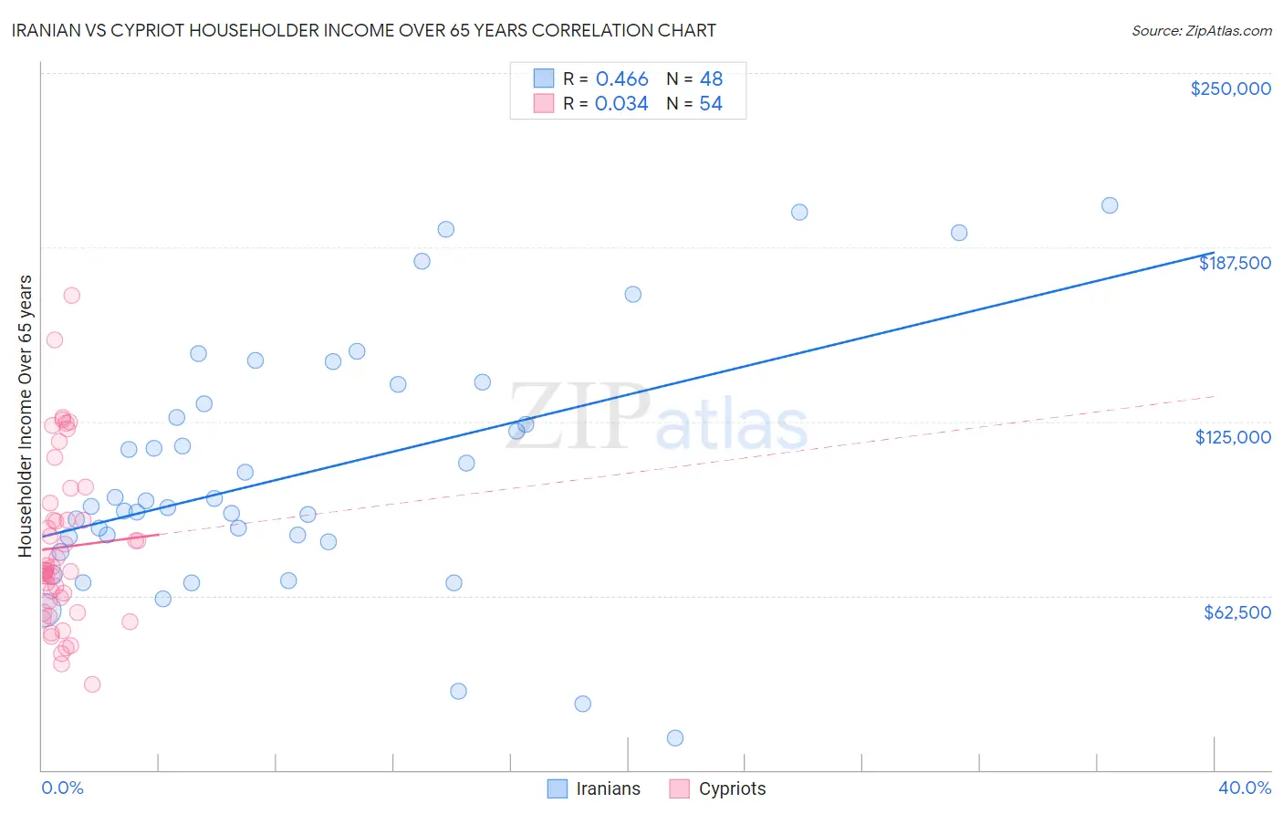Iranian vs Cypriot Householder Income Over 65 years