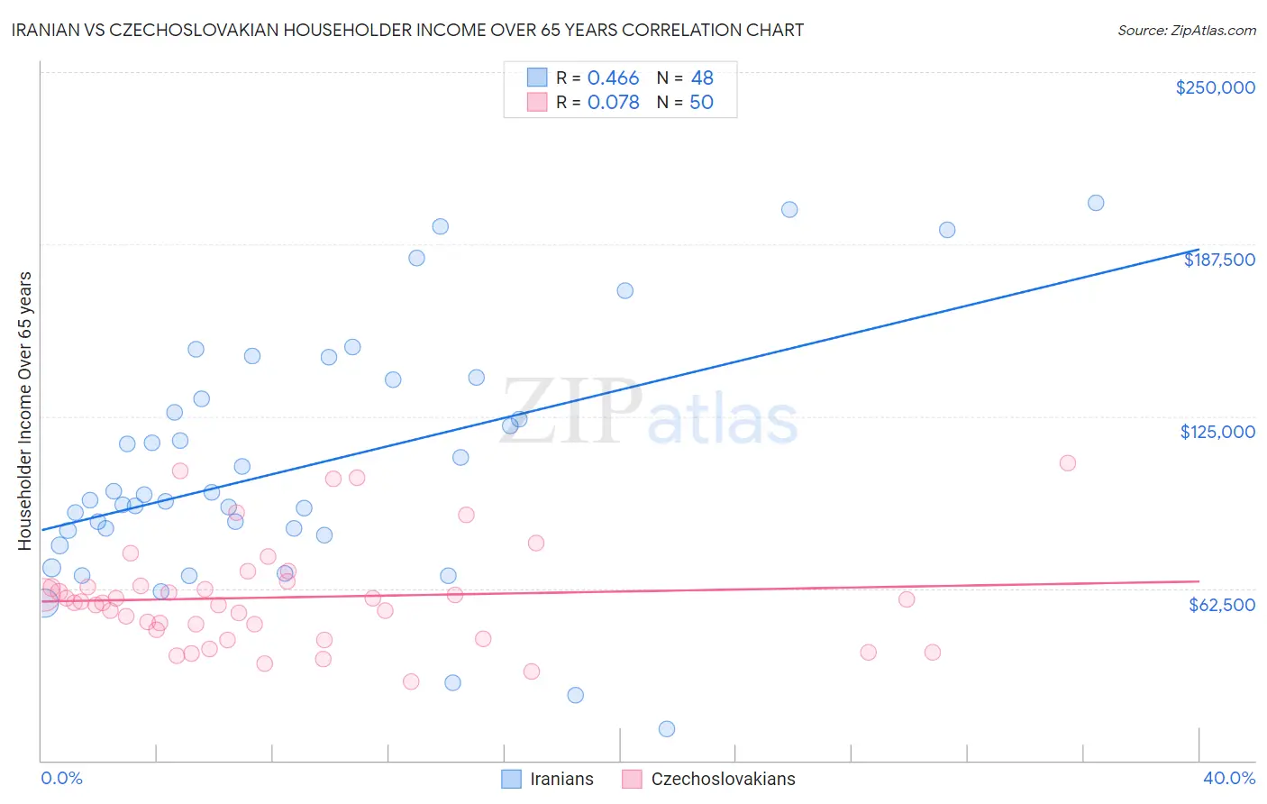 Iranian vs Czechoslovakian Householder Income Over 65 years