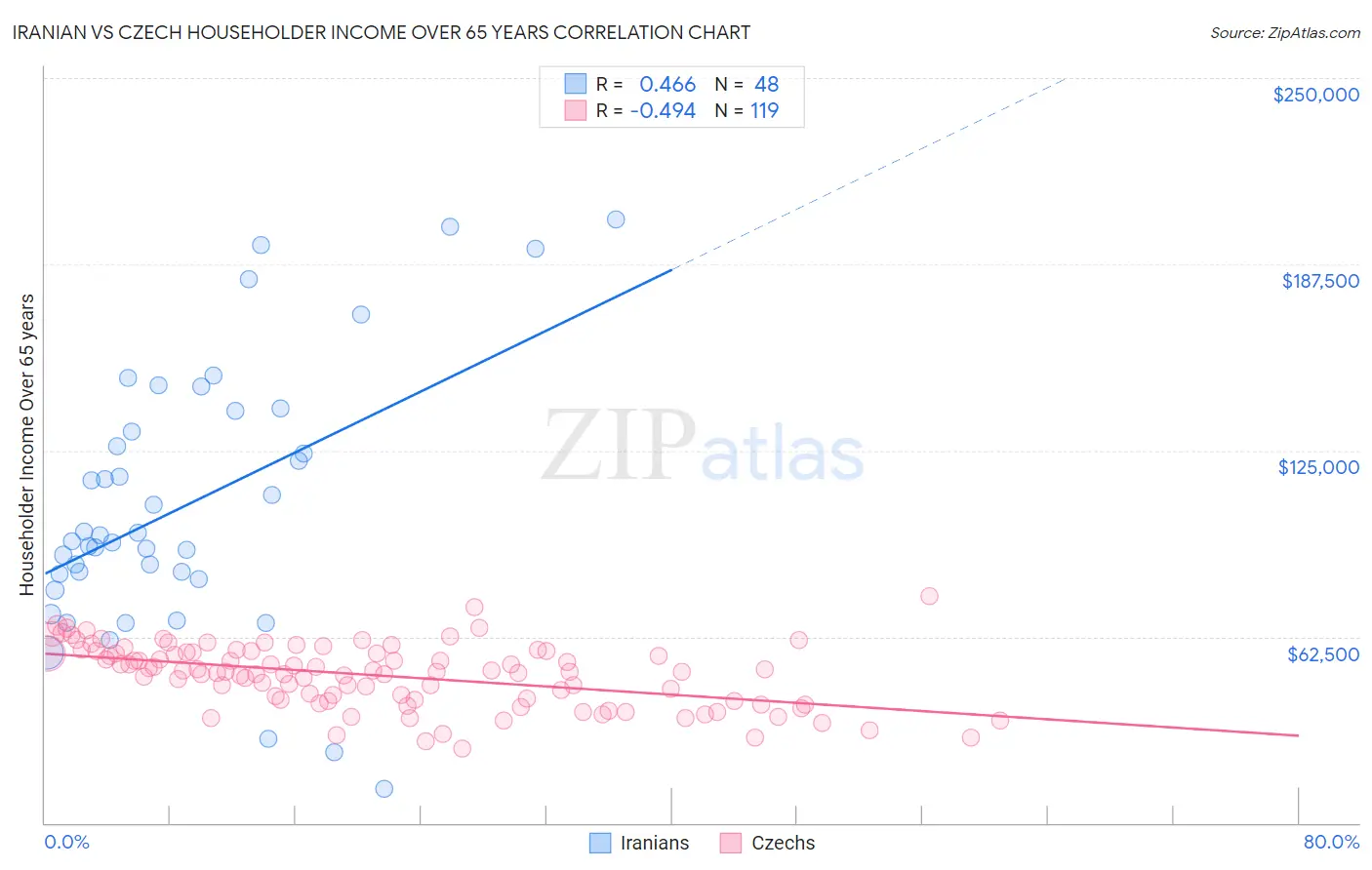 Iranian vs Czech Householder Income Over 65 years