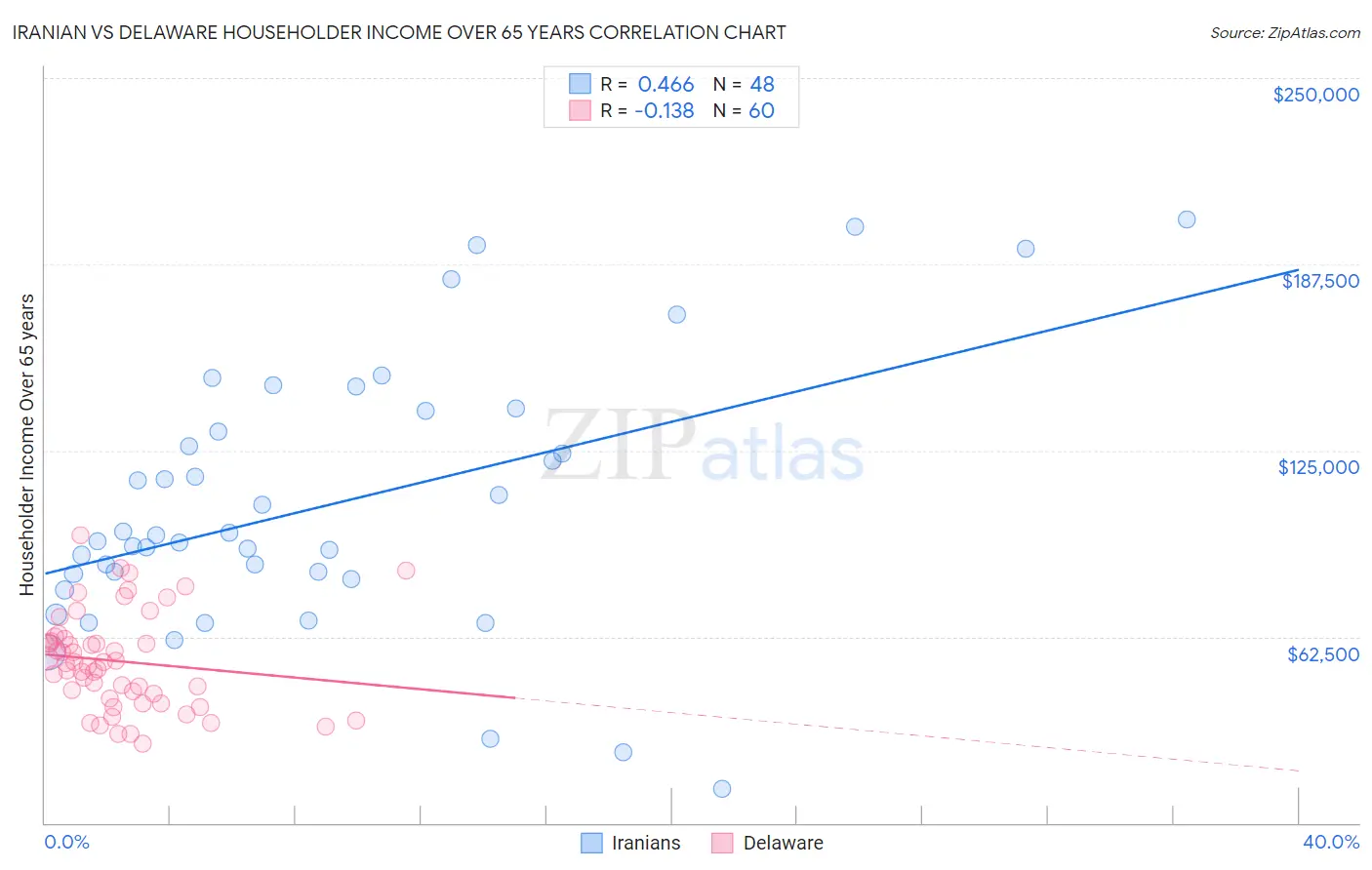 Iranian vs Delaware Householder Income Over 65 years
