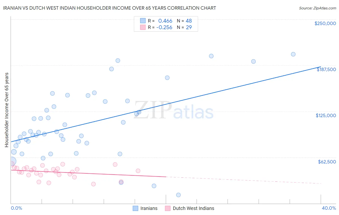 Iranian vs Dutch West Indian Householder Income Over 65 years