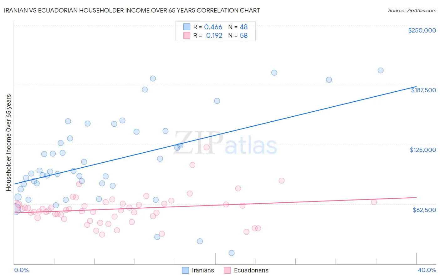 Iranian vs Ecuadorian Householder Income Over 65 years