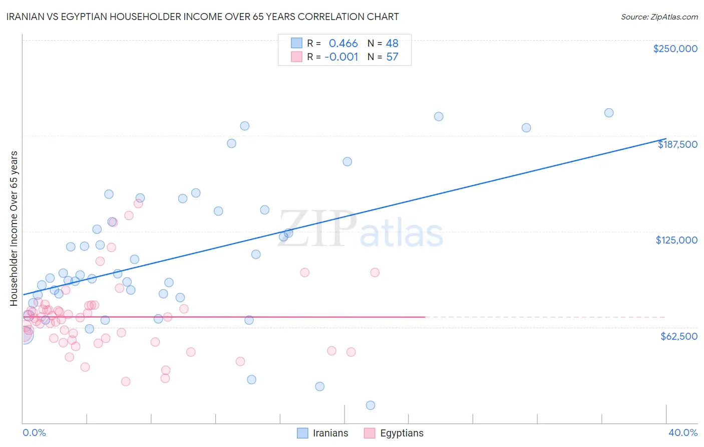 Iranian vs Egyptian Householder Income Over 65 years