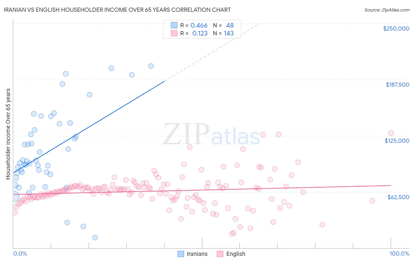 Iranian vs English Householder Income Over 65 years
