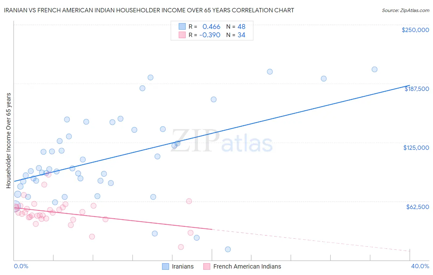 Iranian vs French American Indian Householder Income Over 65 years