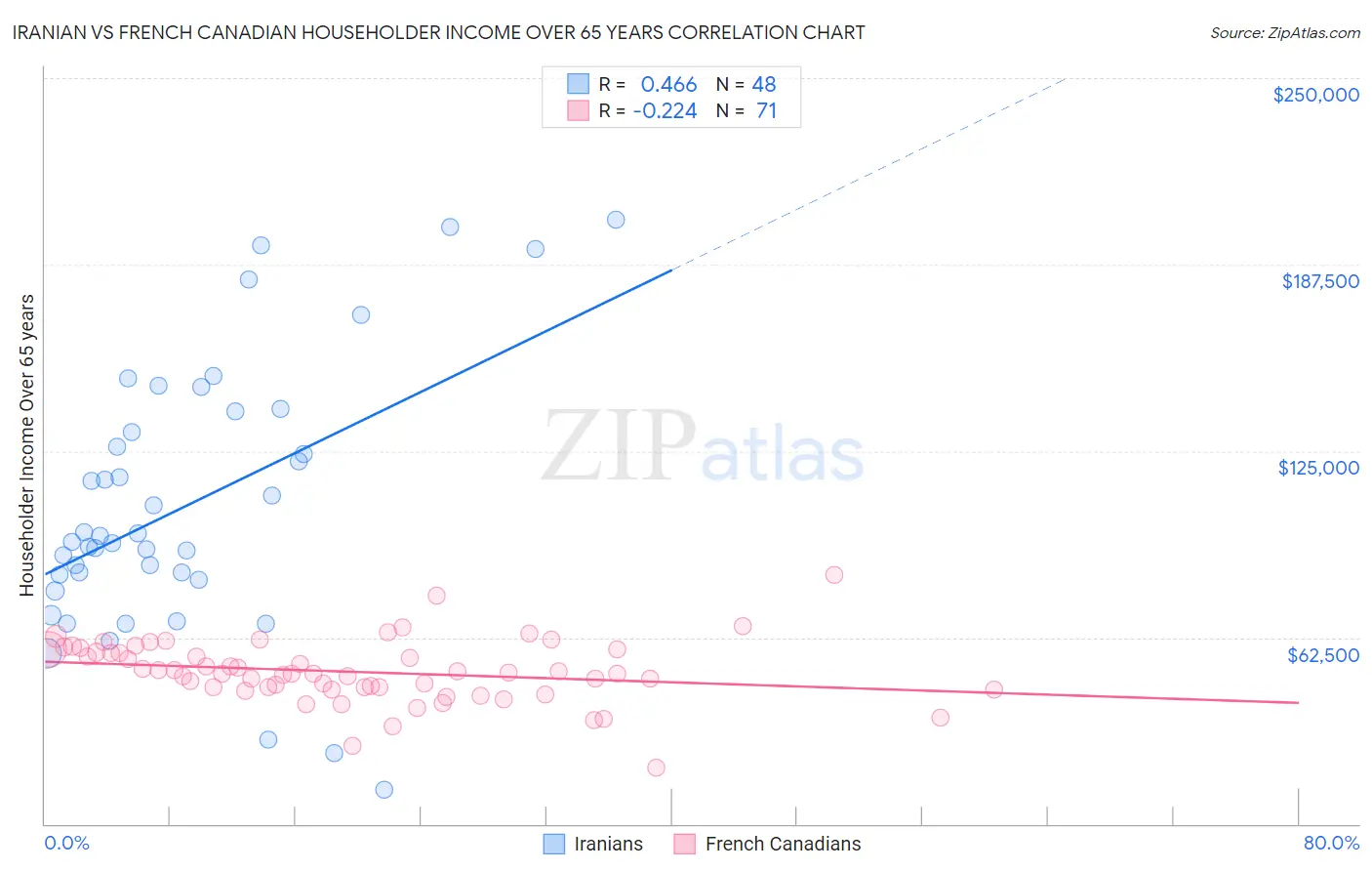 Iranian vs French Canadian Householder Income Over 65 years