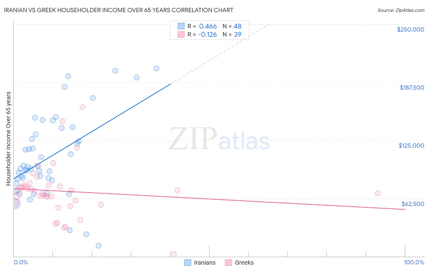 Iranian vs Greek Householder Income Over 65 years