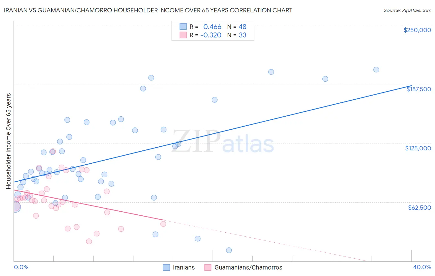 Iranian vs Guamanian/Chamorro Householder Income Over 65 years