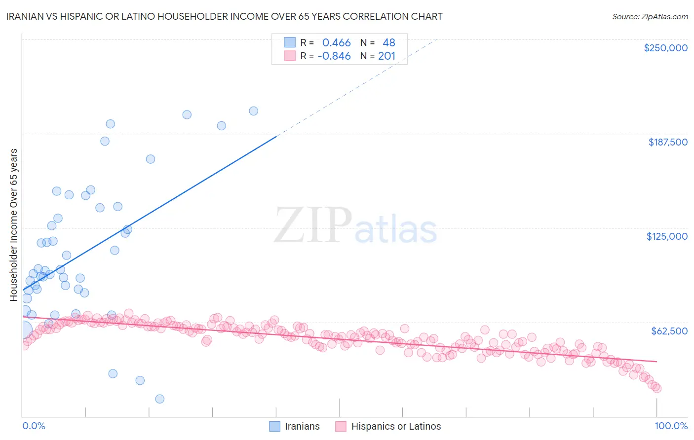 Iranian vs Hispanic or Latino Householder Income Over 65 years