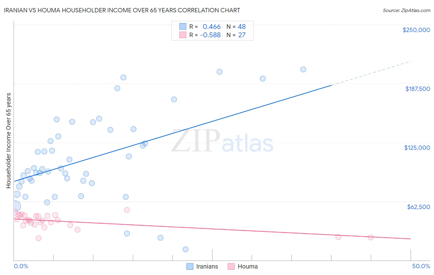 Iranian vs Houma Householder Income Over 65 years