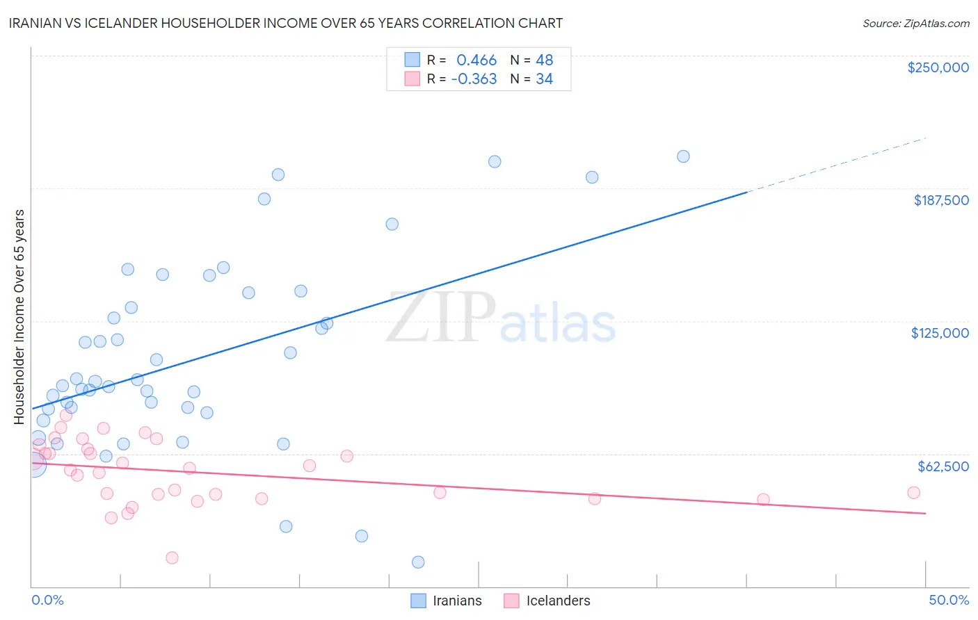 Iranian vs Icelander Householder Income Over 65 years