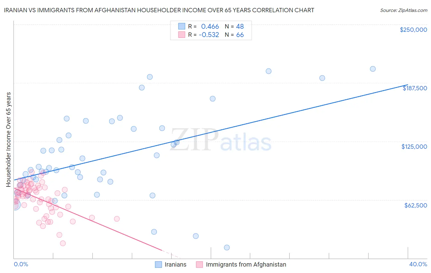 Iranian vs Immigrants from Afghanistan Householder Income Over 65 years