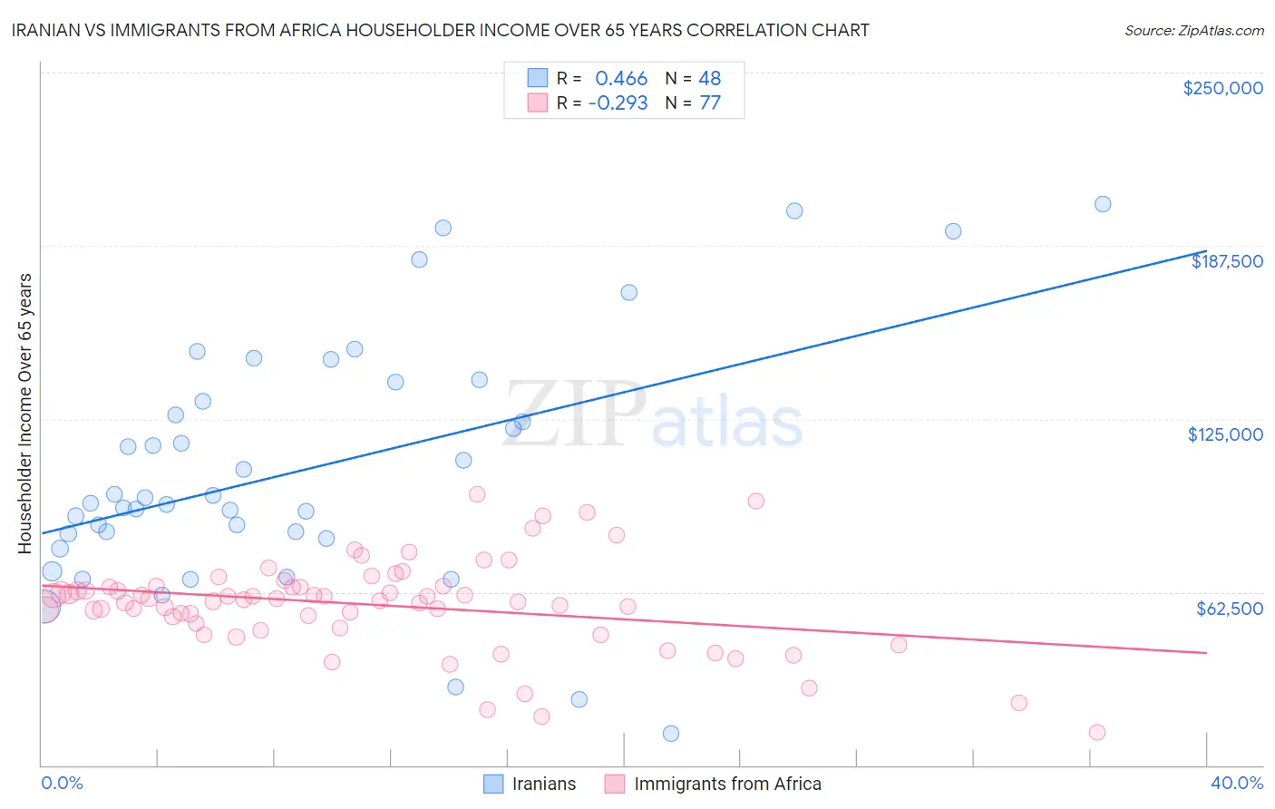 Iranian vs Immigrants from Africa Householder Income Over 65 years