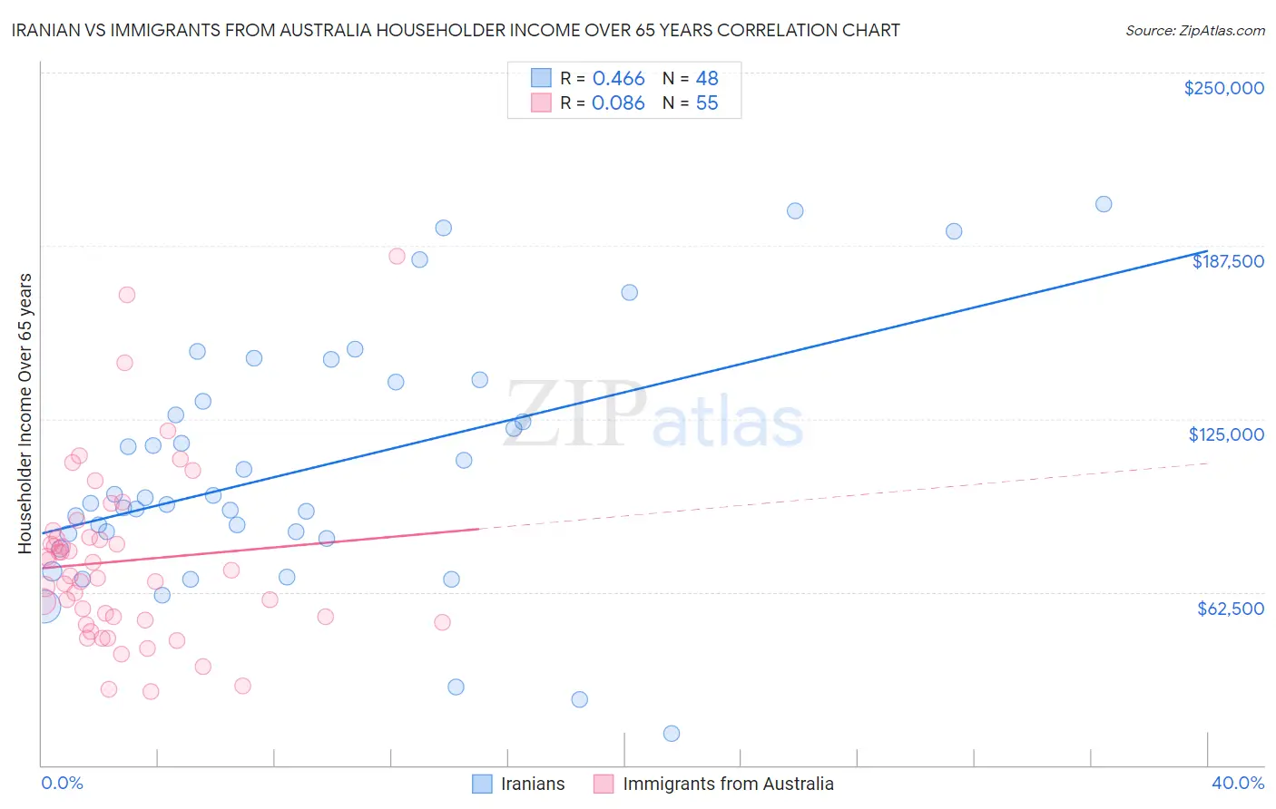 Iranian vs Immigrants from Australia Householder Income Over 65 years