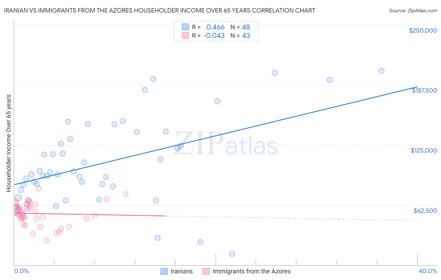Iranian vs Immigrants from the Azores Householder Income Over 65 years