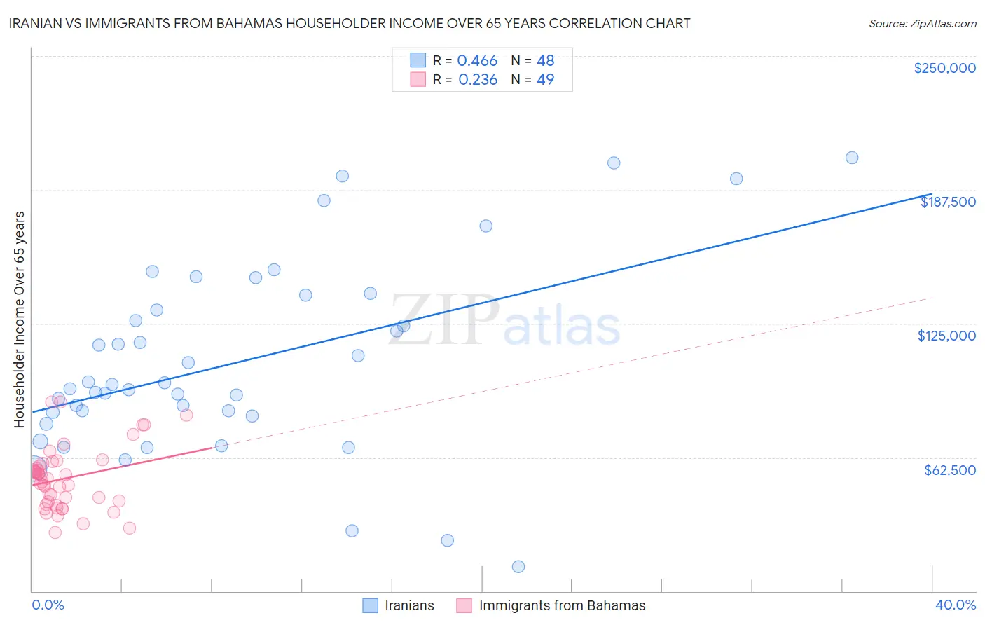 Iranian vs Immigrants from Bahamas Householder Income Over 65 years