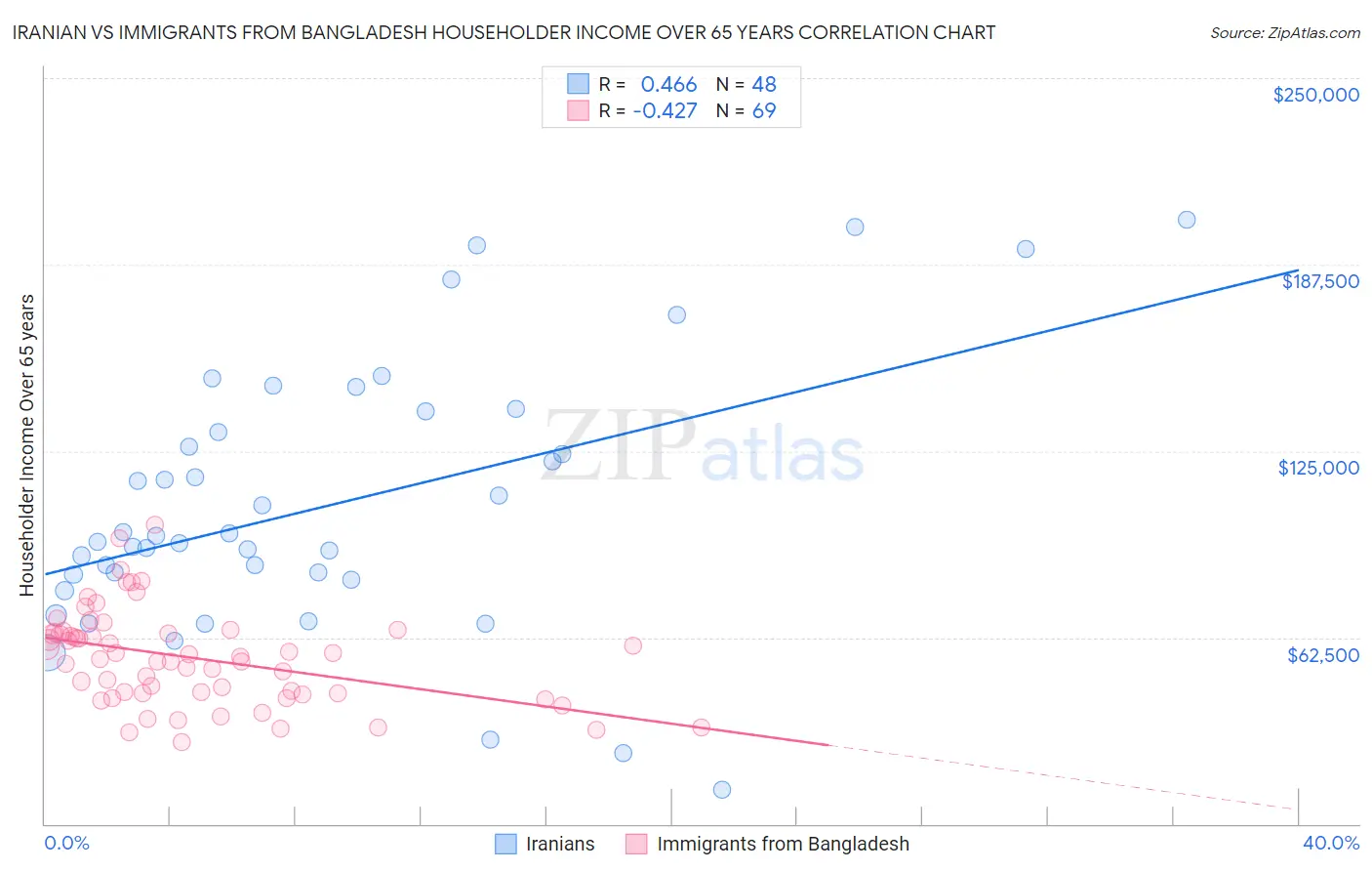 Iranian vs Immigrants from Bangladesh Householder Income Over 65 years