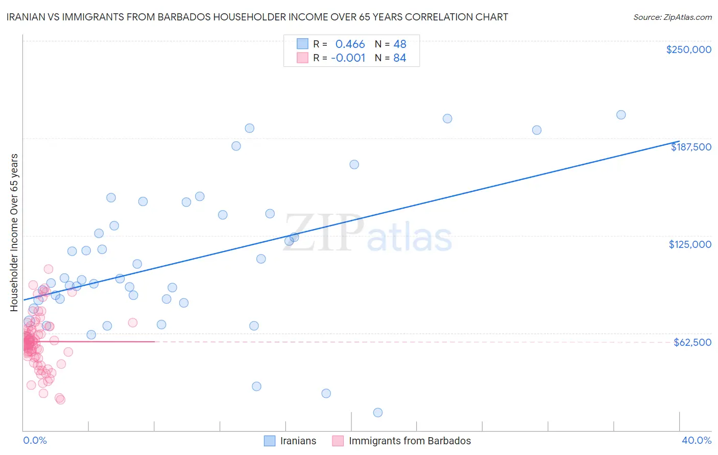 Iranian vs Immigrants from Barbados Householder Income Over 65 years