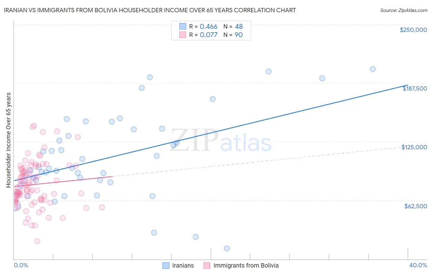 Iranian vs Immigrants from Bolivia Householder Income Over 65 years