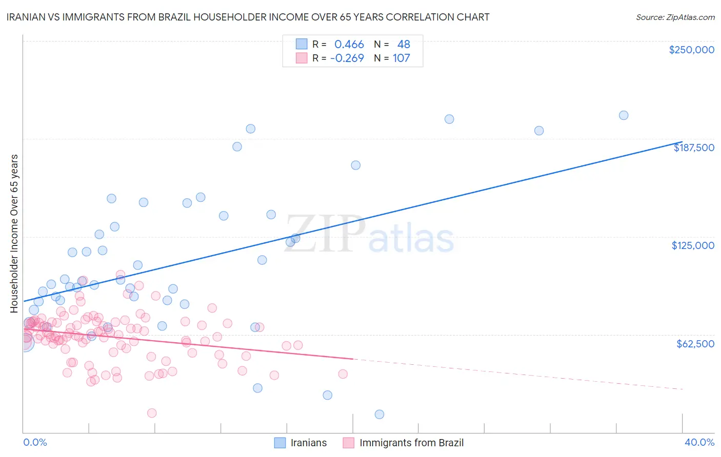Iranian vs Immigrants from Brazil Householder Income Over 65 years