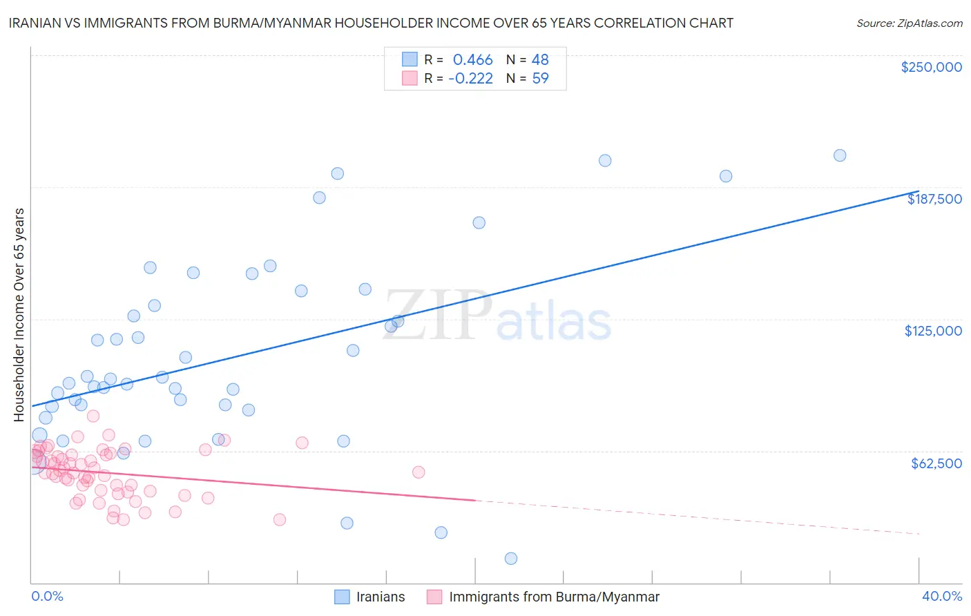 Iranian vs Immigrants from Burma/Myanmar Householder Income Over 65 years