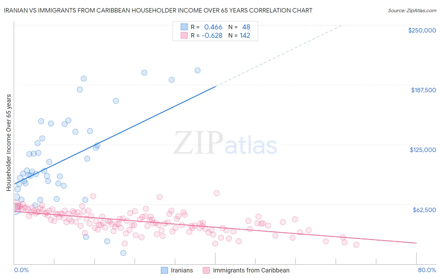 Iranian vs Immigrants from Caribbean Householder Income Over 65 years