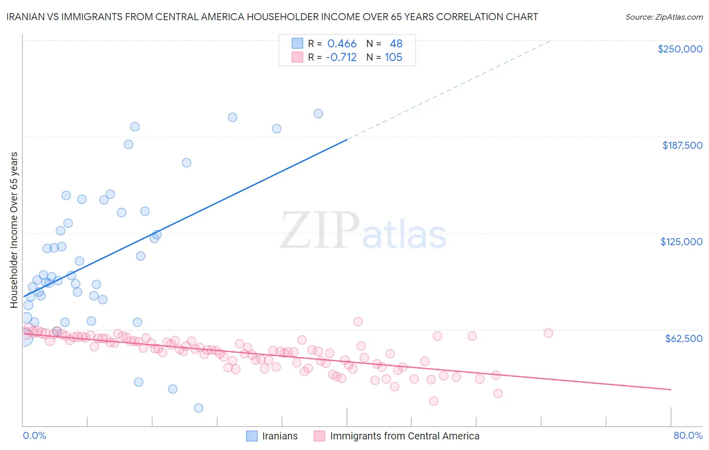 Iranian vs Immigrants from Central America Householder Income Over 65 years