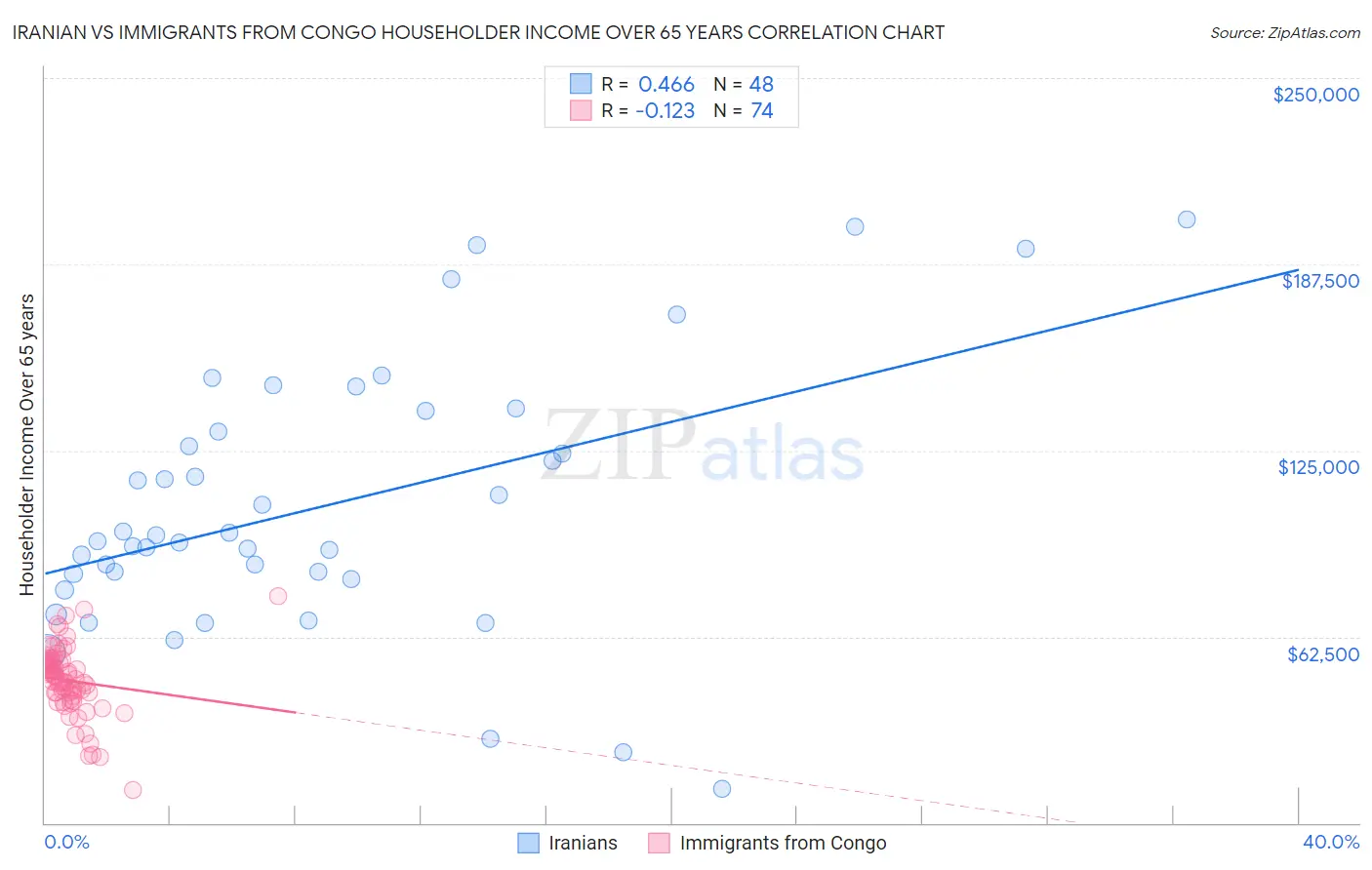 Iranian vs Immigrants from Congo Householder Income Over 65 years