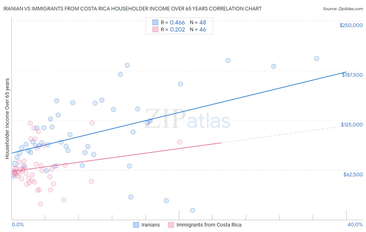 Iranian vs Immigrants from Costa Rica Householder Income Over 65 years