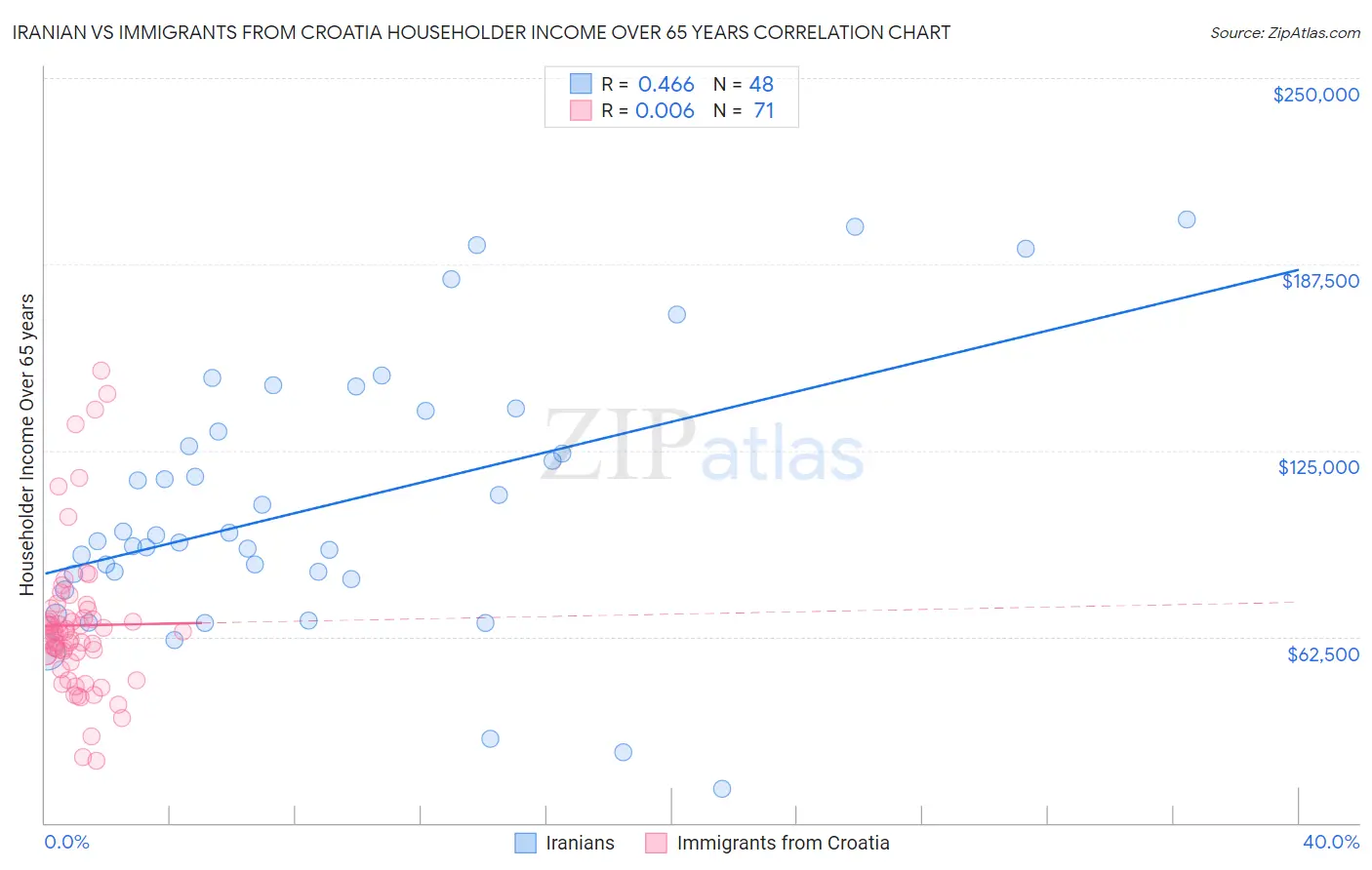 Iranian vs Immigrants from Croatia Householder Income Over 65 years