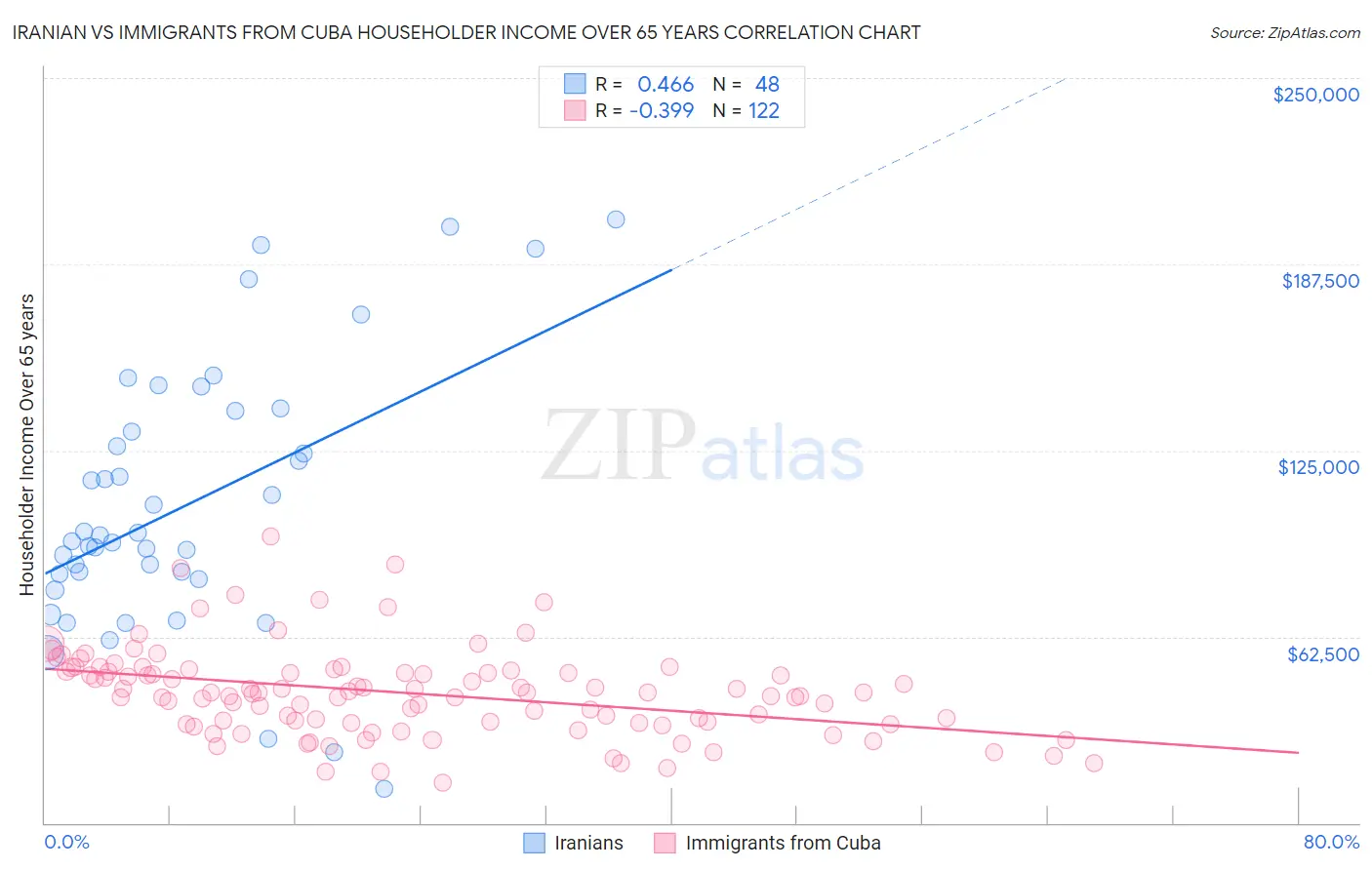 Iranian vs Immigrants from Cuba Householder Income Over 65 years