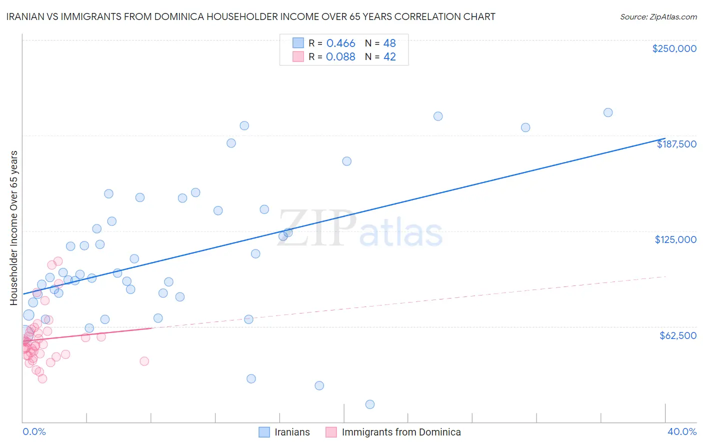 Iranian vs Immigrants from Dominica Householder Income Over 65 years