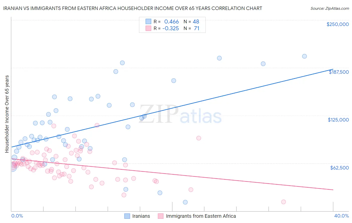 Iranian vs Immigrants from Eastern Africa Householder Income Over 65 years