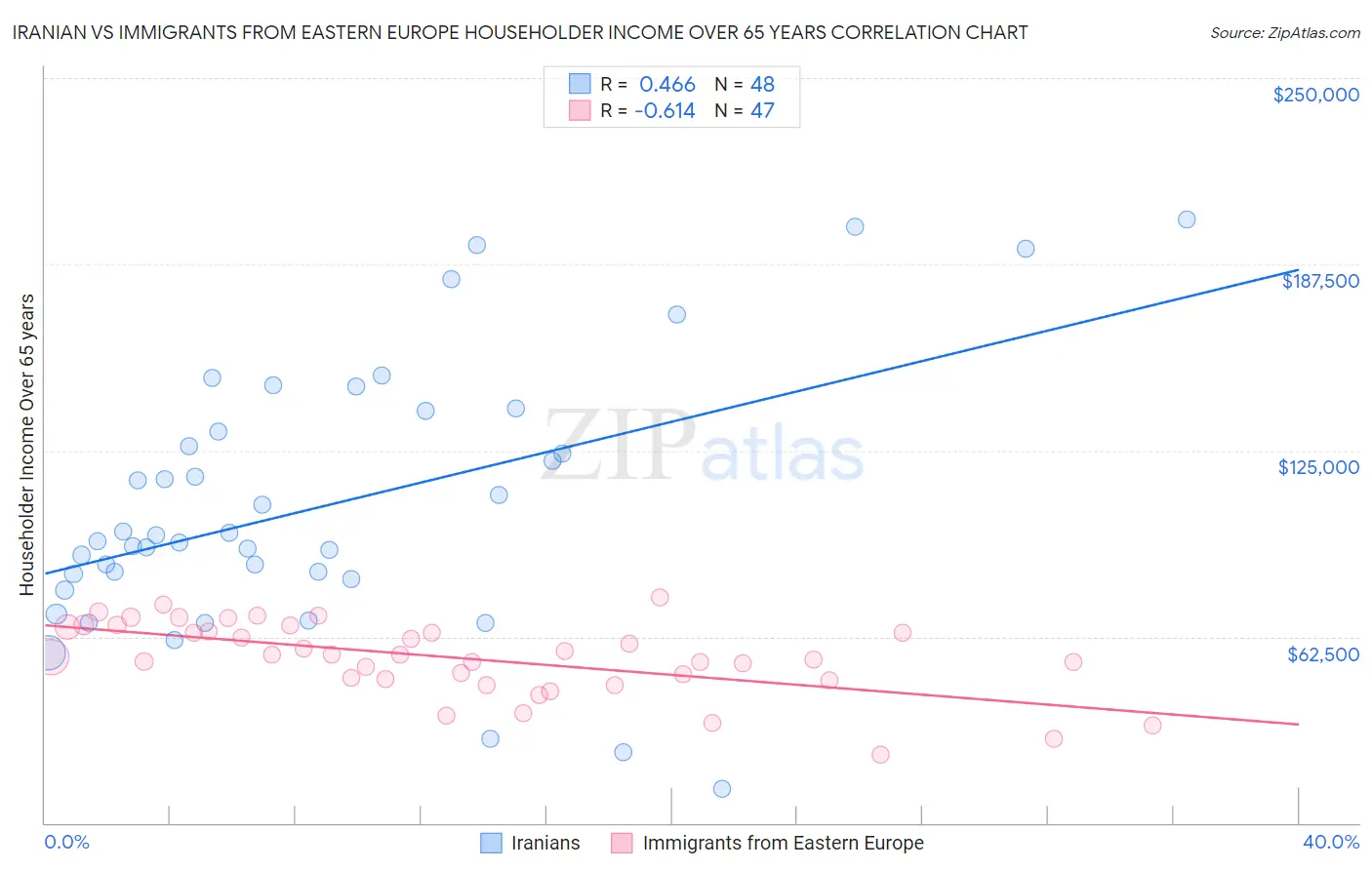Iranian vs Immigrants from Eastern Europe Householder Income Over 65 years