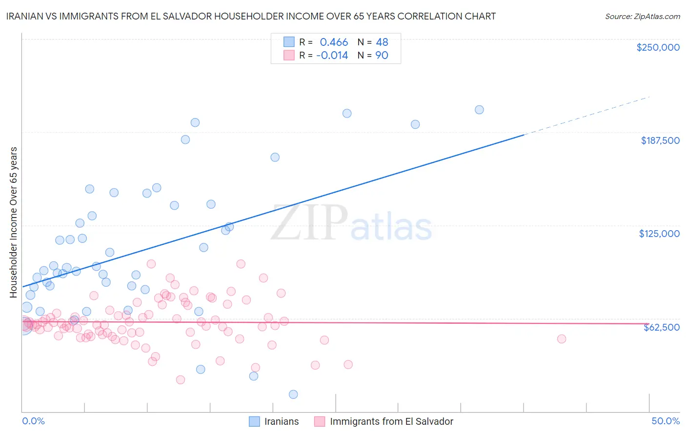 Iranian vs Immigrants from El Salvador Householder Income Over 65 years