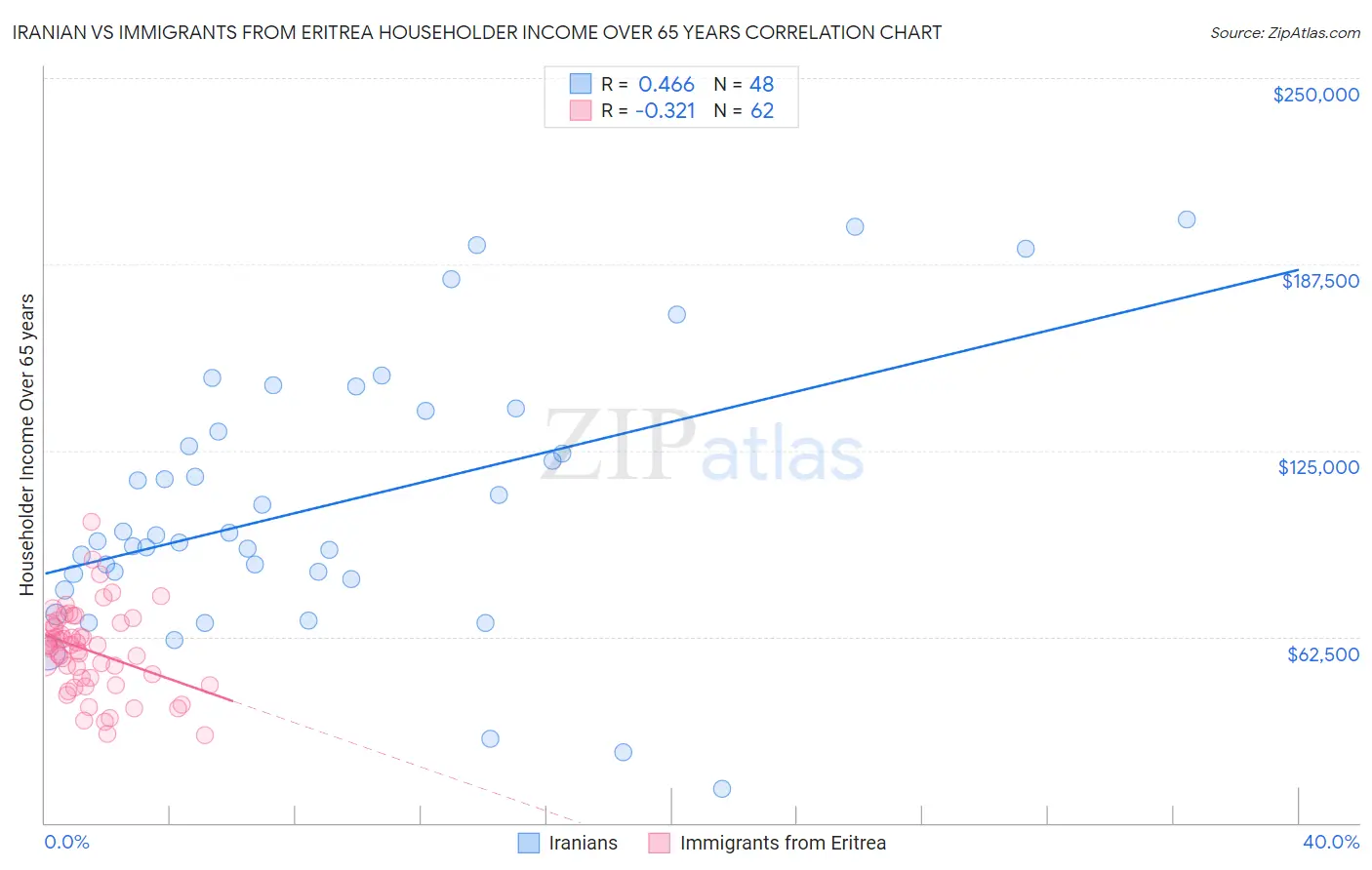 Iranian vs Immigrants from Eritrea Householder Income Over 65 years
