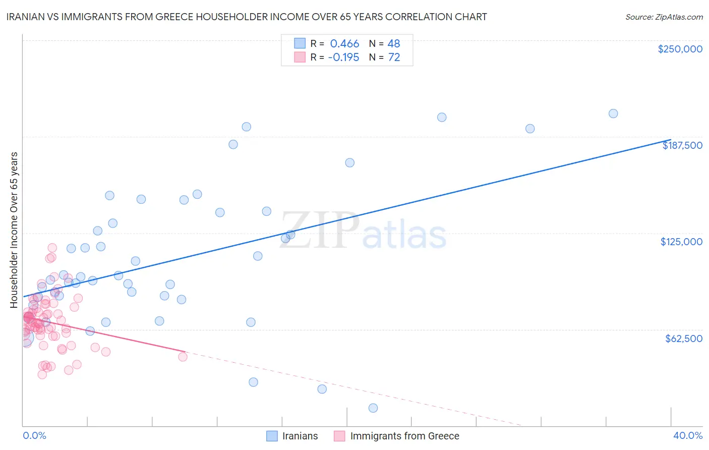 Iranian vs Immigrants from Greece Householder Income Over 65 years