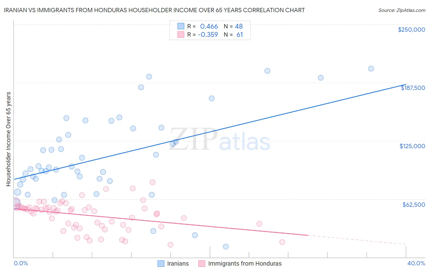 Iranian vs Immigrants from Honduras Householder Income Over 65 years