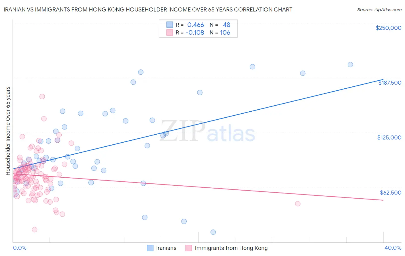 Iranian vs Immigrants from Hong Kong Householder Income Over 65 years