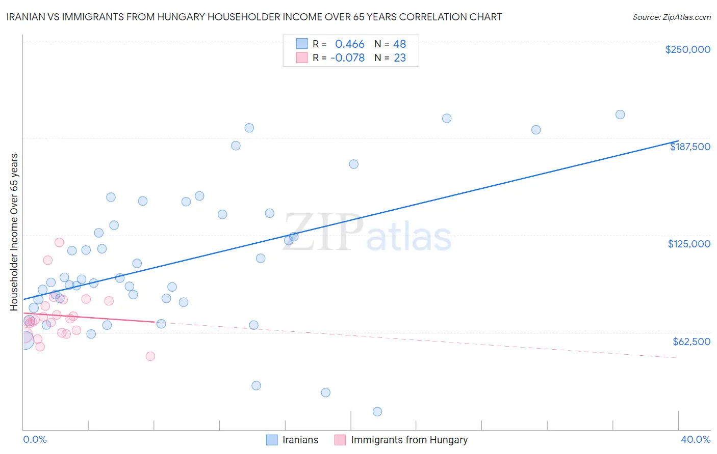 Iranian vs Immigrants from Hungary Householder Income Over 65 years
