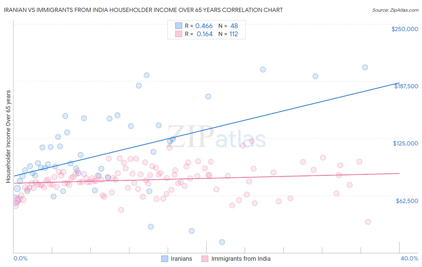 Iranian vs Immigrants from India Householder Income Over 65 years