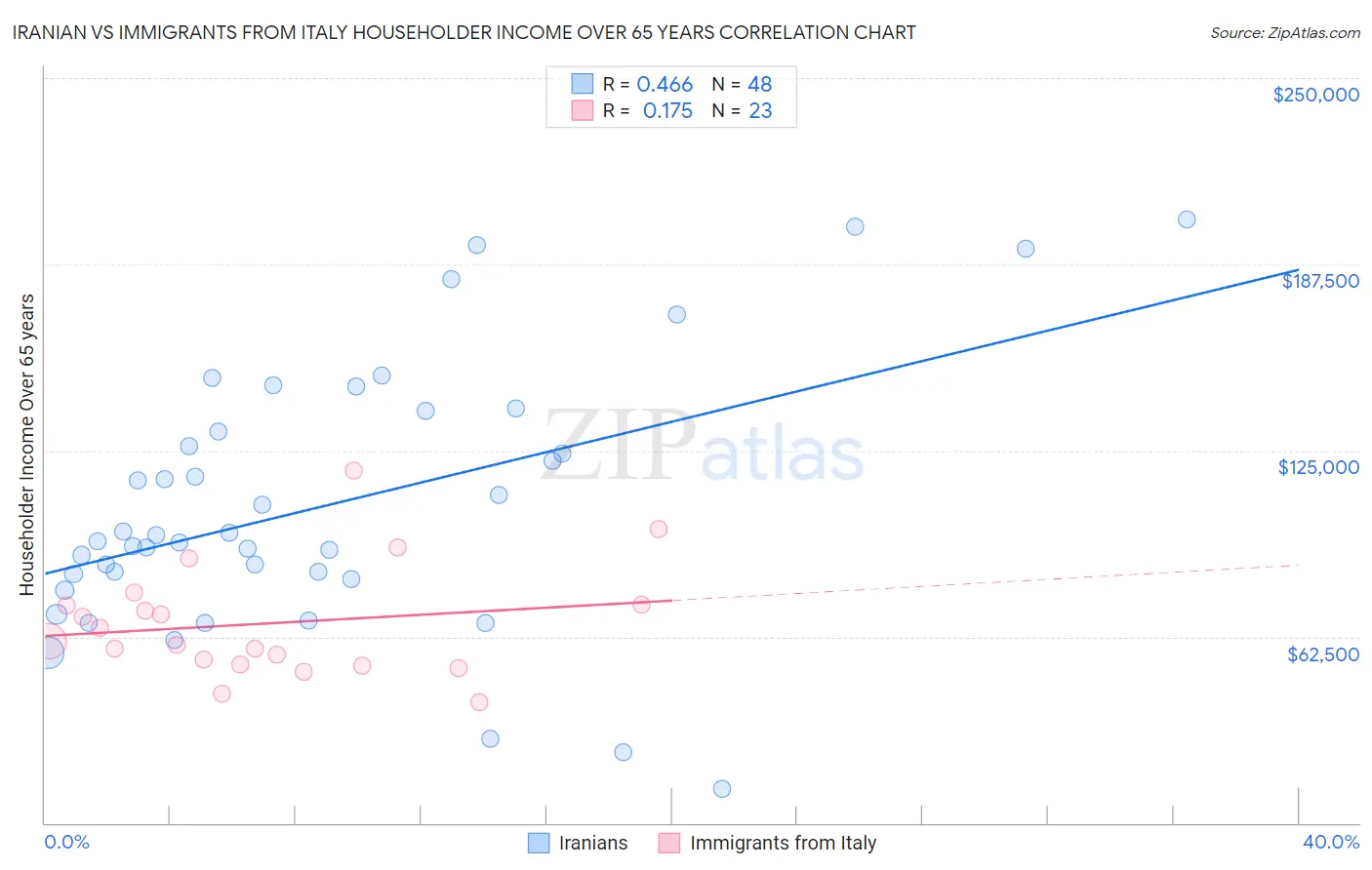 Iranian vs Immigrants from Italy Householder Income Over 65 years