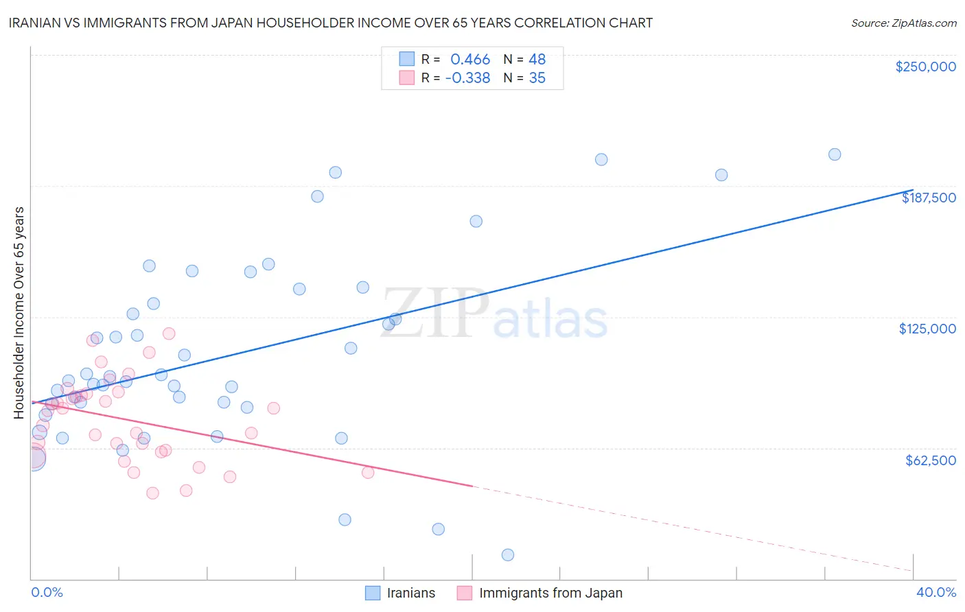Iranian vs Immigrants from Japan Householder Income Over 65 years