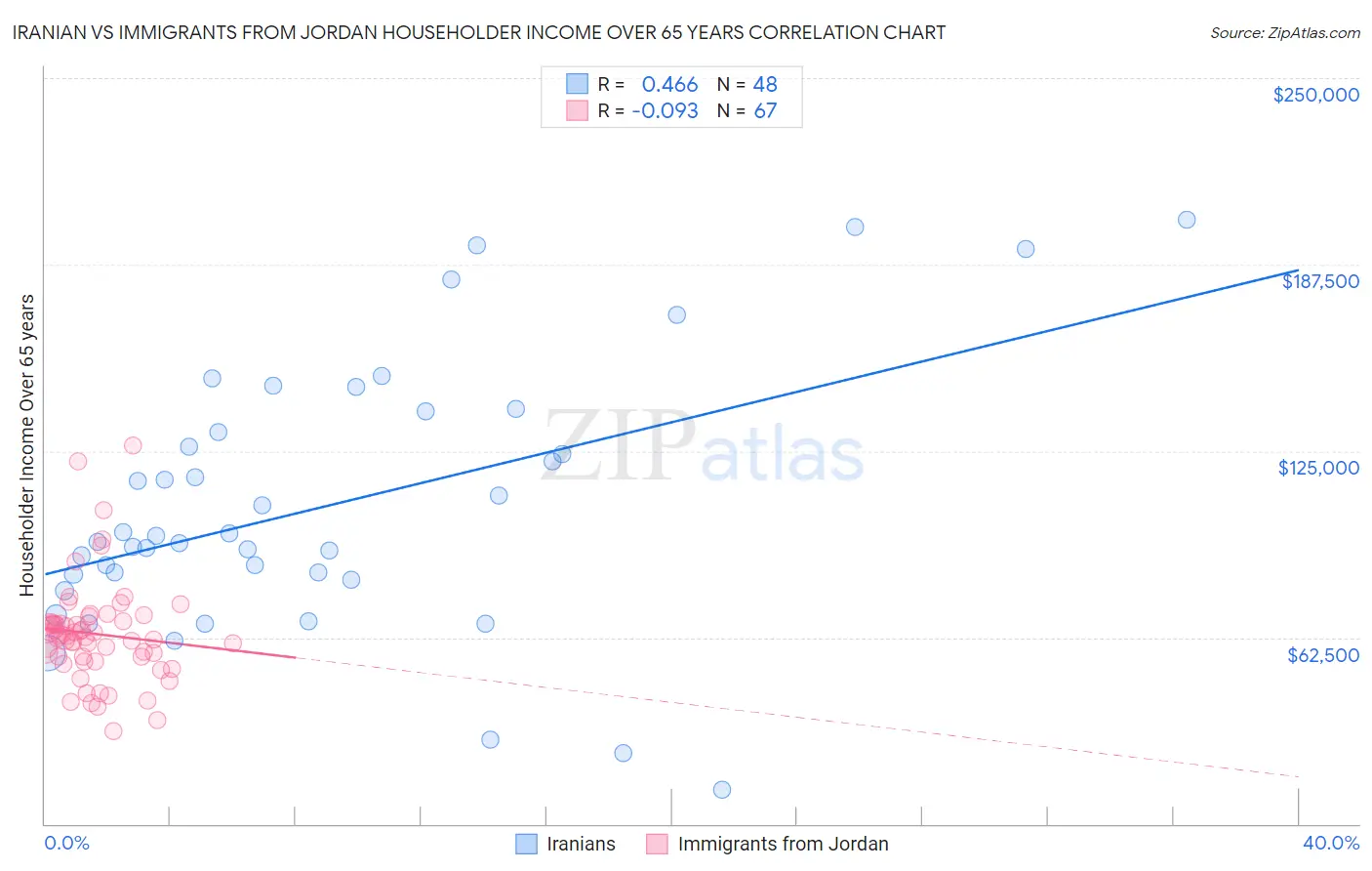 Iranian vs Immigrants from Jordan Householder Income Over 65 years