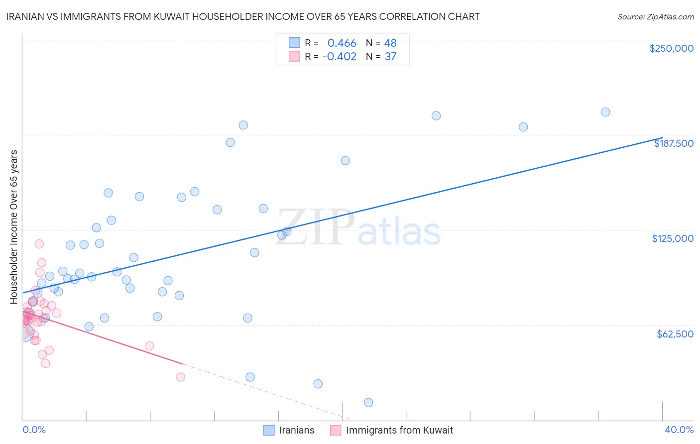 Iranian vs Immigrants from Kuwait Householder Income Over 65 years
