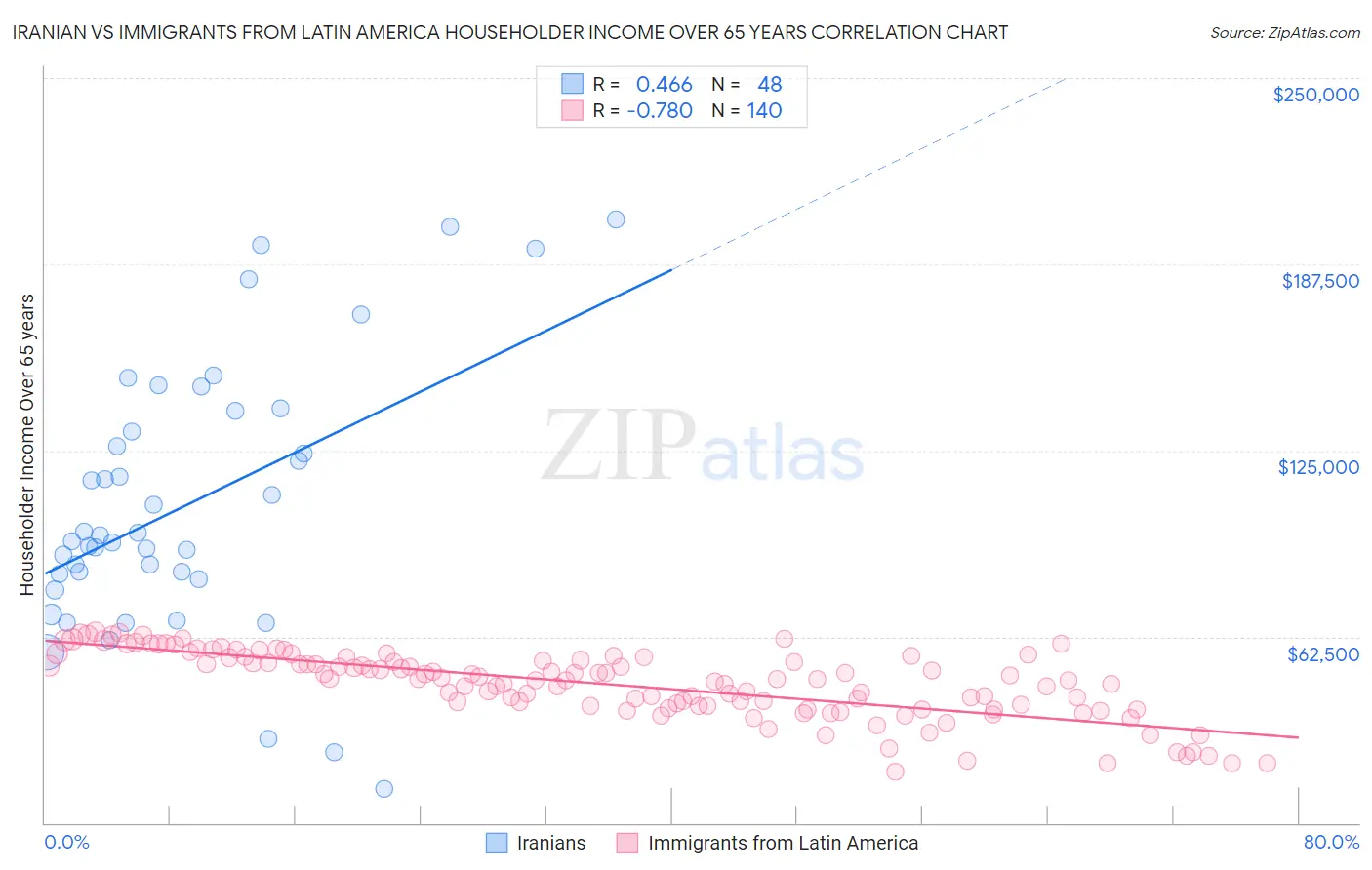 Iranian vs Immigrants from Latin America Householder Income Over 65 years