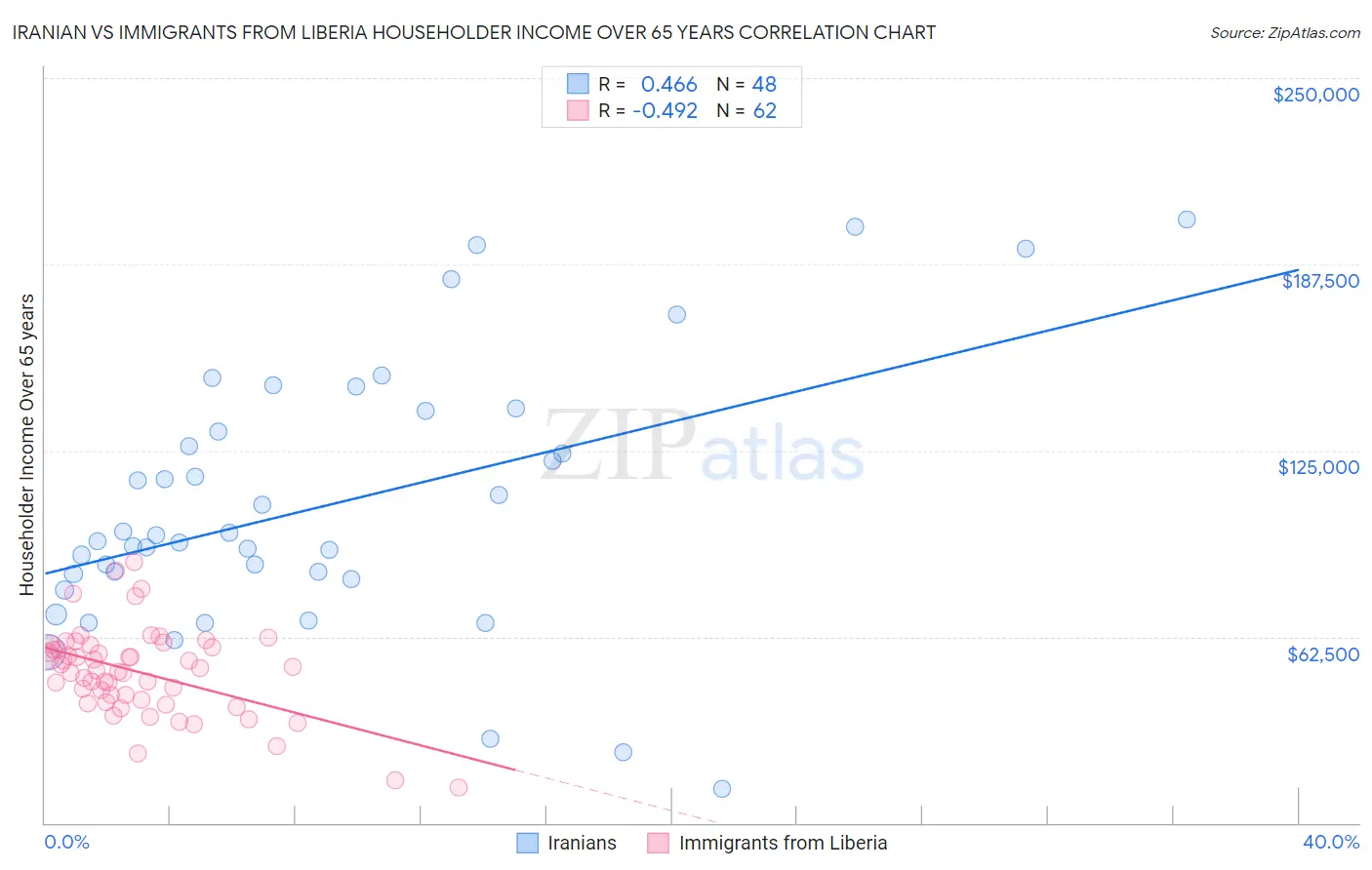 Iranian vs Immigrants from Liberia Householder Income Over 65 years